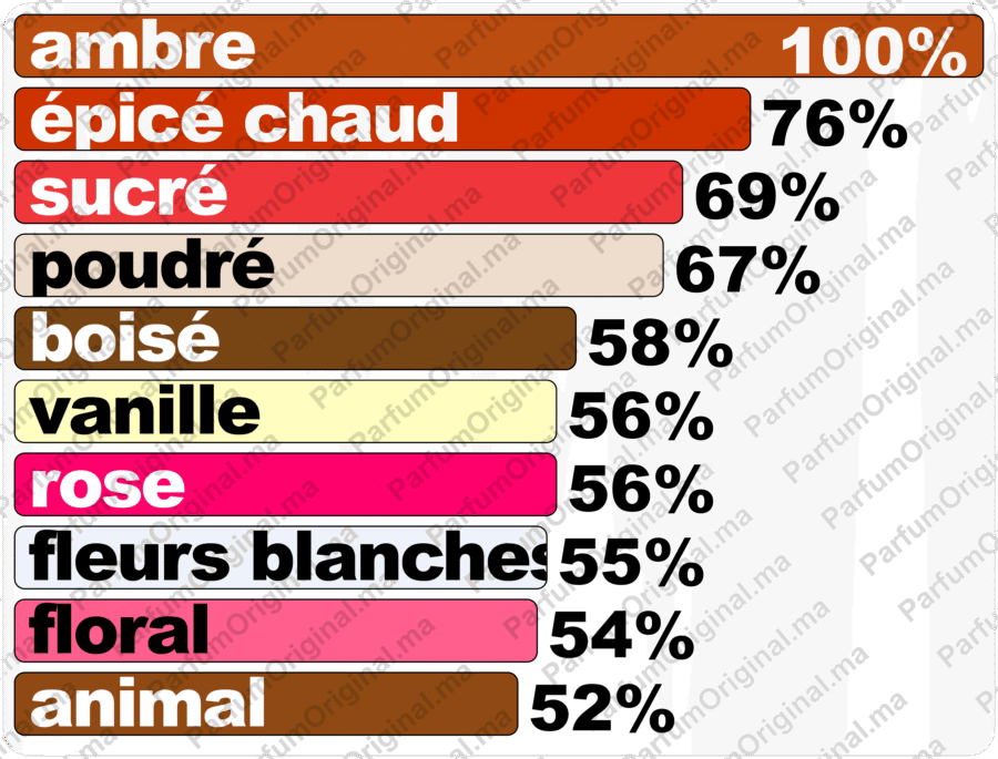 Parfum type COCO CHANNEL Parfum Original