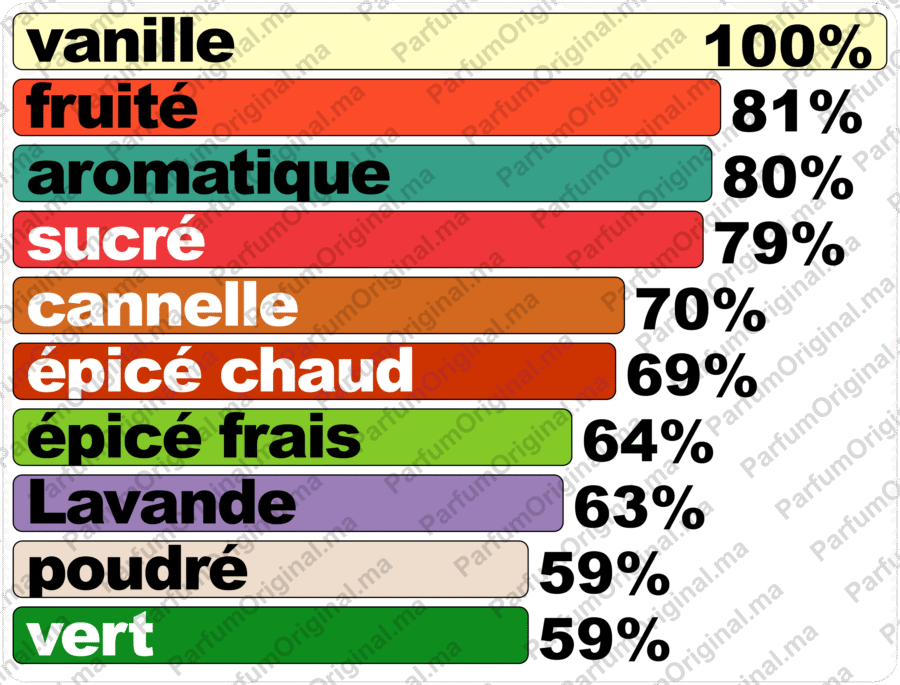 Parfum type Ultra Male Parfum Original