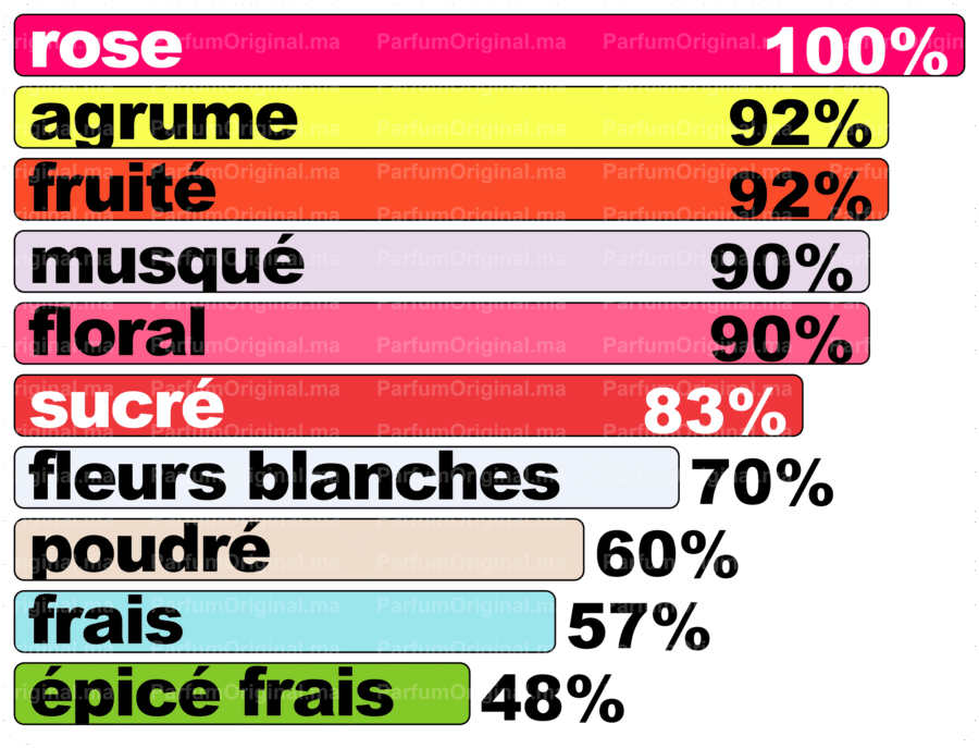 Parfum type Chance Eau Tendre Parfum Original